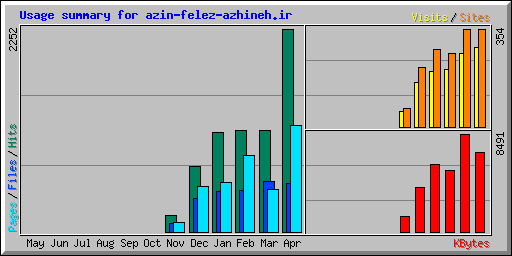 Usage summary for azin-felez-azhineh.ir